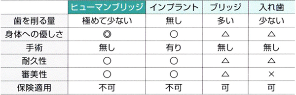 ほかの治療方法との比較