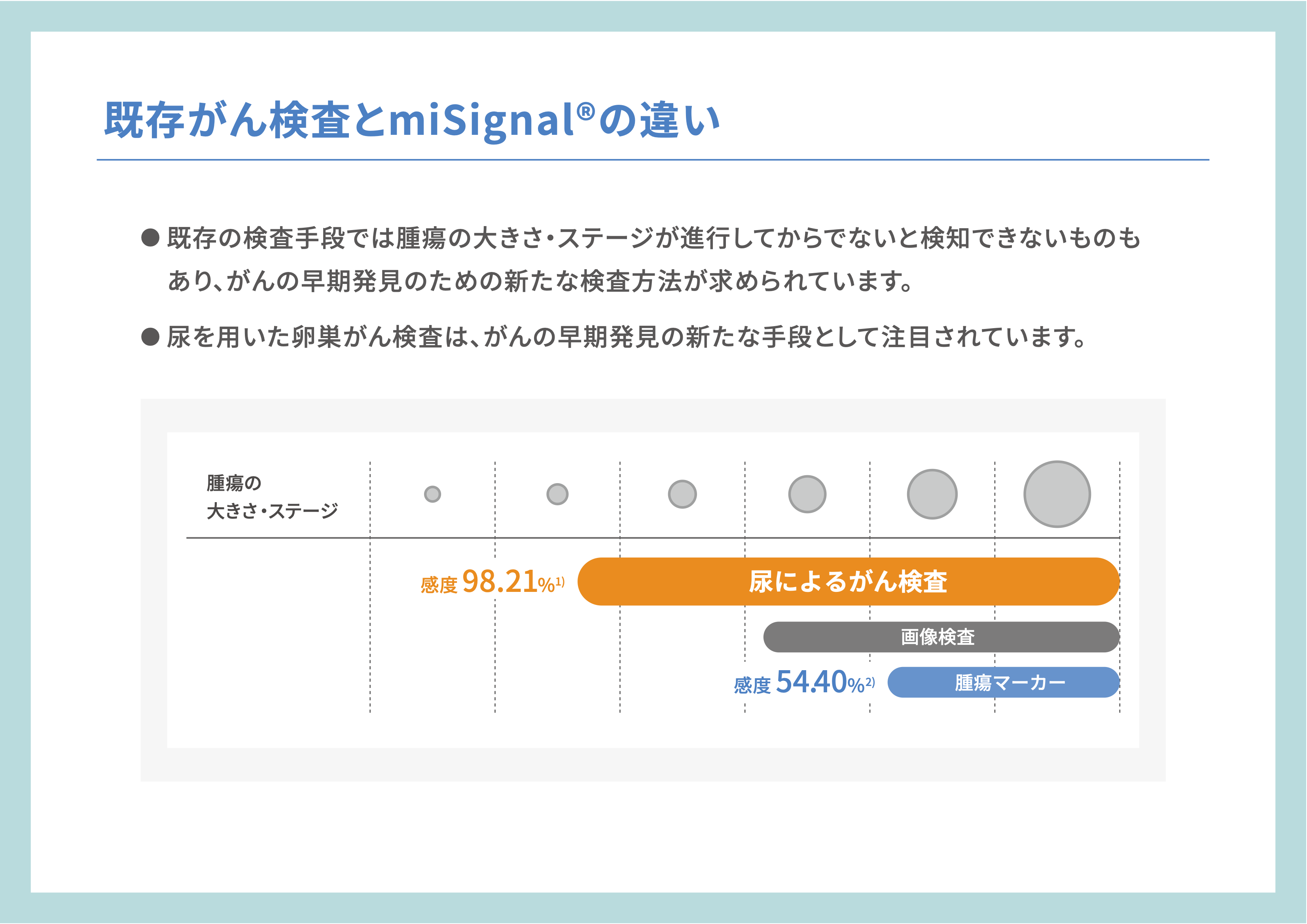 既存のがん検査とmiSignalの違い（感度比較グラフ）
